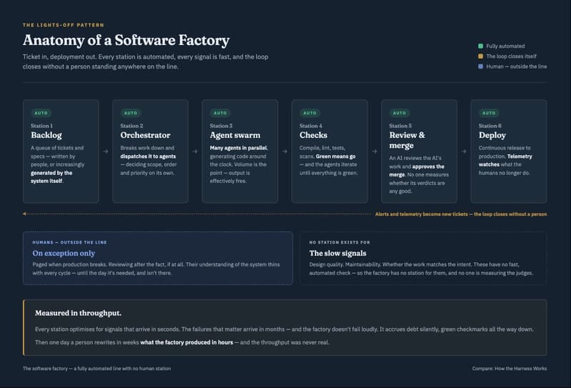 Software Factory
