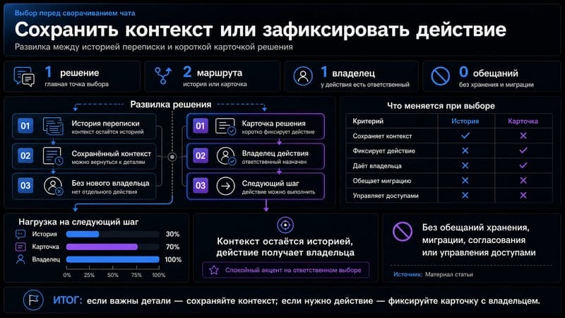 Развилка между архивом переписки и четырёхстрочной передачей решения