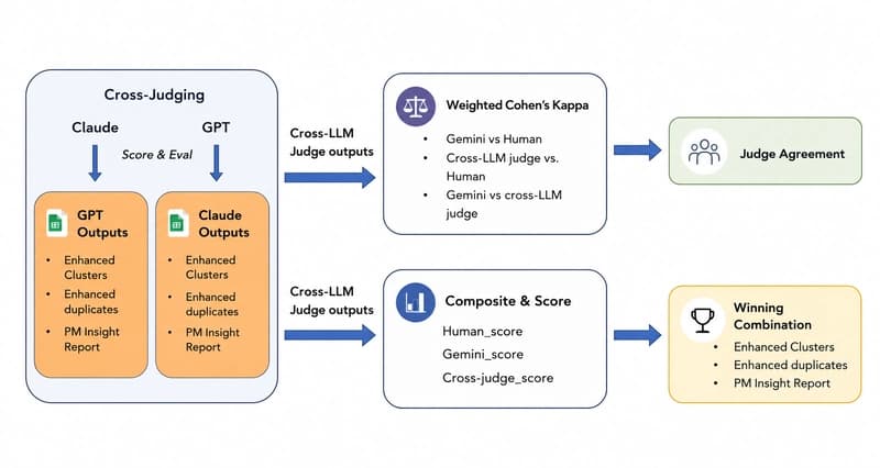 Cross-LLM judging
