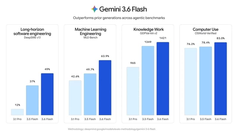 Vier Balkendiagramme vergleichen Gemini 3.1 Pro, 3.5 Flash und 3.6 Flash in DeepSWE v1.1, MLE-Bench, GDPVal-AA v2 und OSWorld-Verified; 3.6 Flash lieg