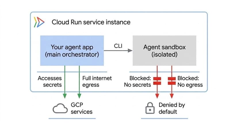 Cloud Run Service Instance with an isolated Agent sandbox