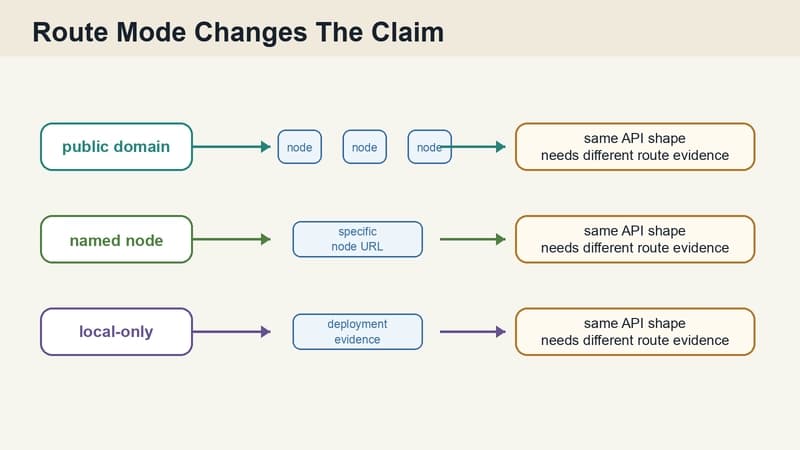 GaiaNet public domain, named node, and local-only route modes require different evidence