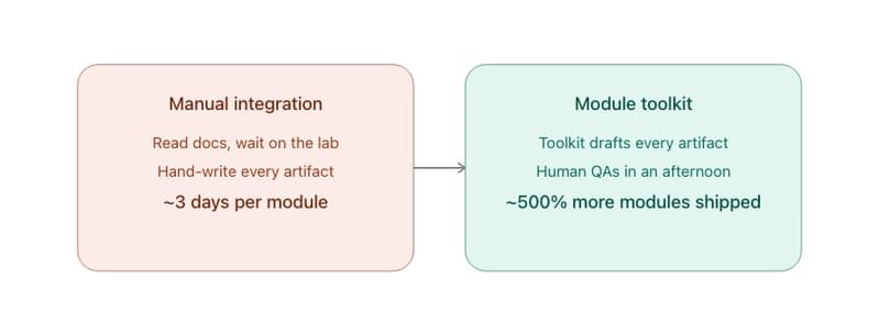 Manual integration vs Module toolkit