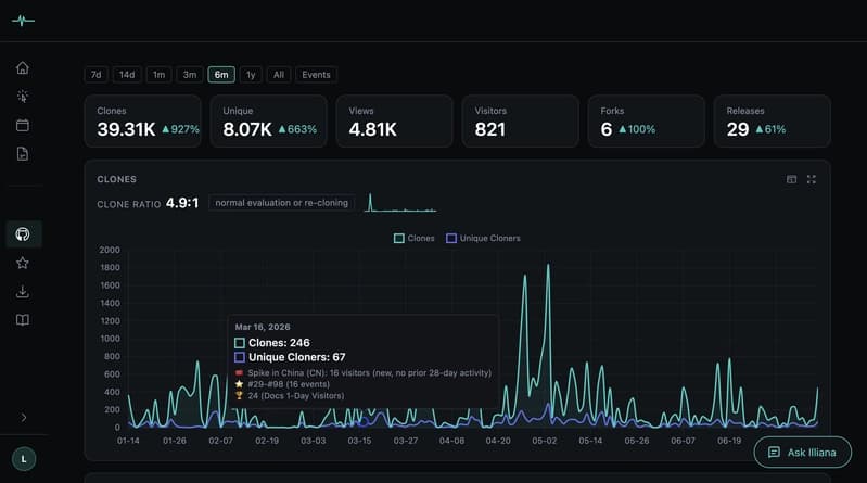 GitHub Clones Chart