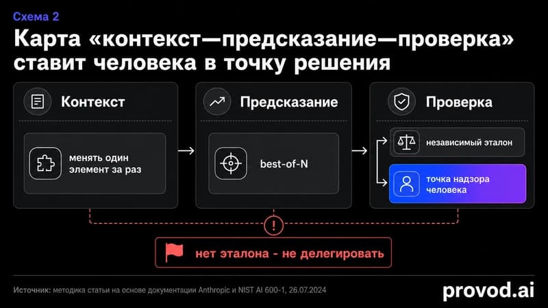Карта контекст—предсказание—проверка с точкой человеческого надзора