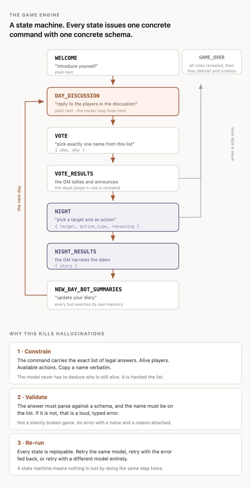 The game state machine: WELCOME, DAY_DISCUSSION, VOTE, VOTE_RESULTS, NIGHT, NIGHT_RESULTS, NEW_DAY_BOT_SUMMARIES, looping back into the next day