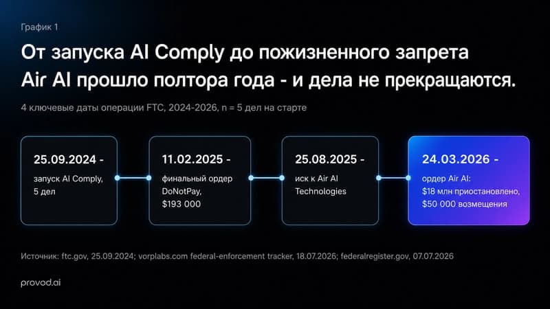 Таймлайн операции FTC AI Comply: от 25 сентября 2024 до ордера Air AI 24 марта 2026