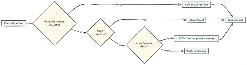 A decision tree for placing instructions in reusable skills, AGENTS.md, local tool notes, private memory, or temporary task notes.