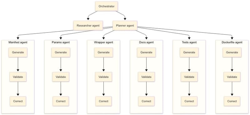 Agent hierarchy