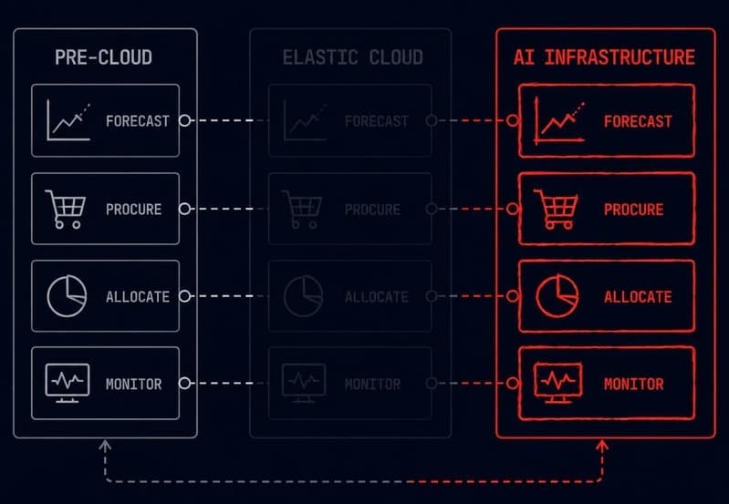 Three generations of capacity forecasting discipline — pre-cloud, elastic cloud, and AI infrastructure compared