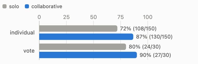 Accuracy: individual agents and majority vote, solo vs collaborative