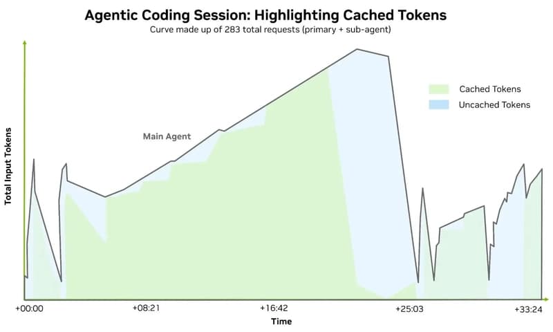 Building for the Rising Complexity of Agentic Systems with Extreme Co ...