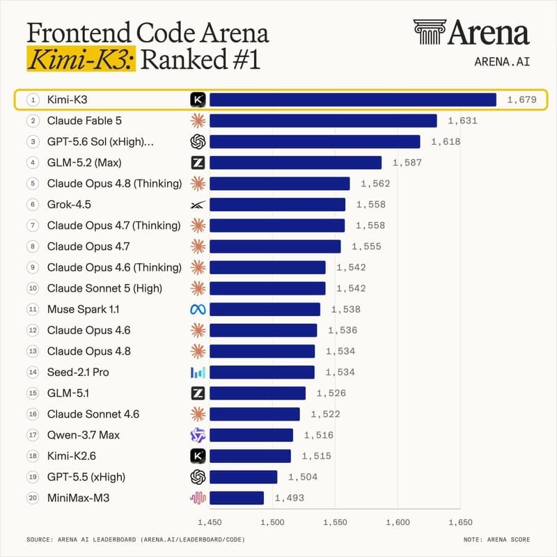 Kimi K3 tops Frontend Code Arena