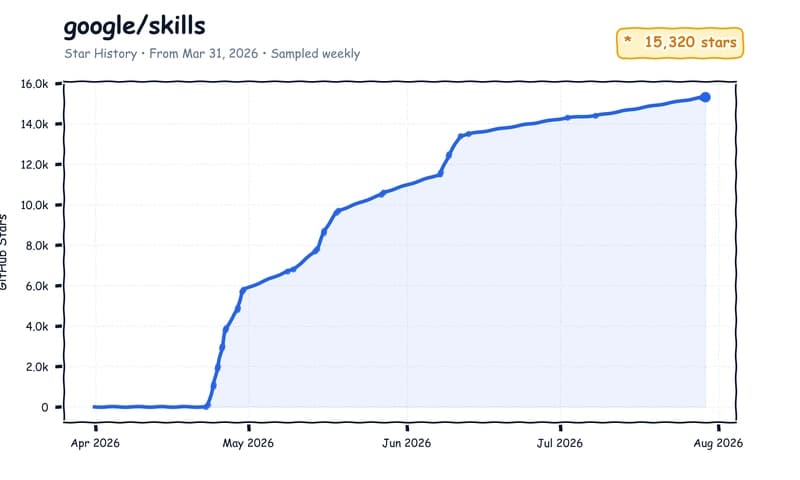 GitHub stars history for google/skills