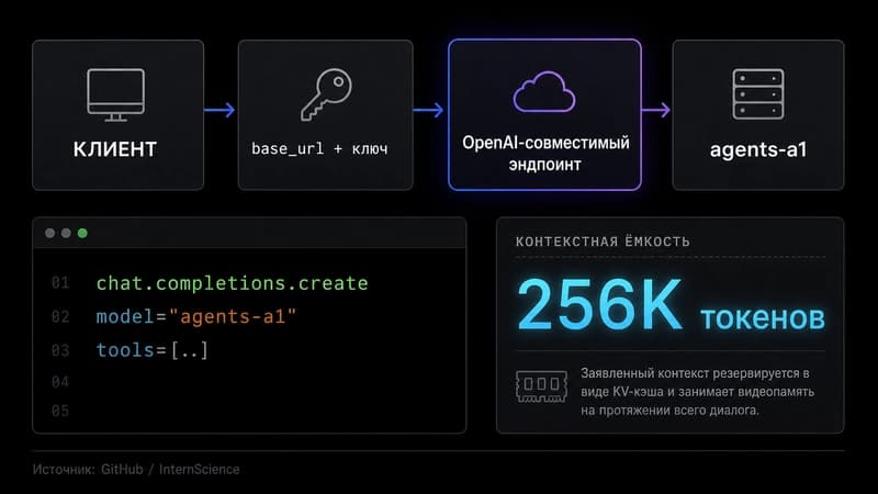 Схема авторизации и потока запросов к OpenAI-совместимому эндпоинту