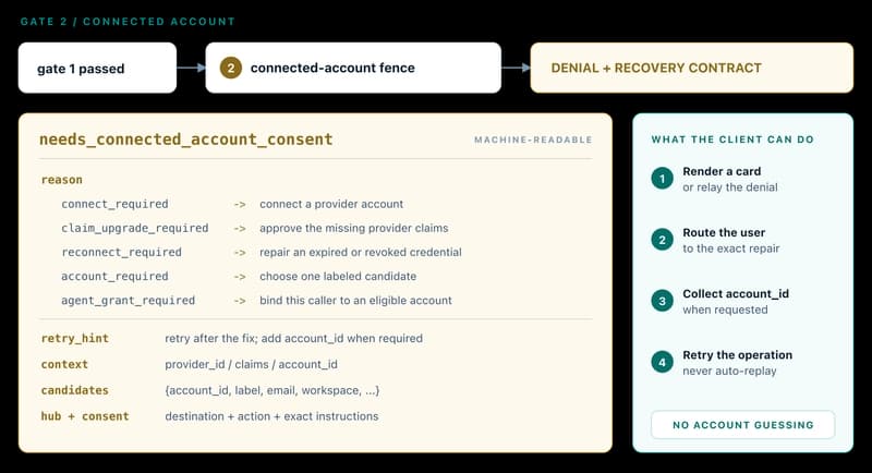 The Gate 2 needs_connected_account_consent contract. After the caller grant passes, the connected-account fence returns an exact reason and repair: connect a provider account, approve missing claims, repair a credential, choose a labeled candidate, or bind this caller to an eligible account. It also carries retry_hint, claims, provider and account identifiers, labeled candidates, the Connection Hub destination, and instructions for the exact failure.