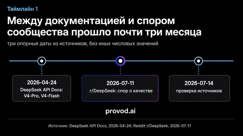 Таймлайн: документация, спор сообщества, проверка