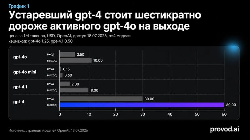 Парная гистограмма цен вход/выход для gpt-4o, gpt-4o mini, gpt-4.1 и gpt-4 за 1M токенов