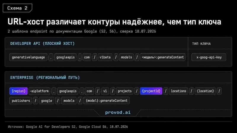 Сравнение URL-шаблонов Developer API и Enterprise-поверхности