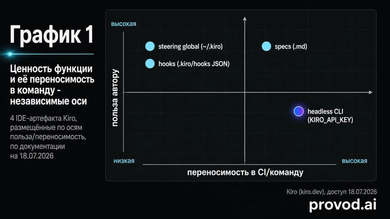 Точечная диаграмма: польза функции Kiro против её переносимости в командный процесс