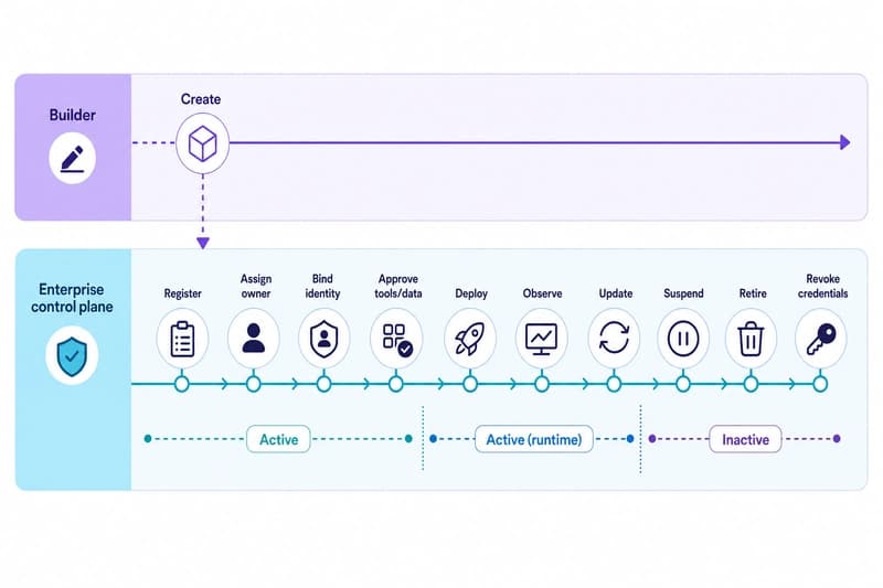 Swimlane diagram showing the lifecycle of an enterprise AI agent from creation through registration, identity binding, policy approval, deployment, observation, update, suspension, and retirement.