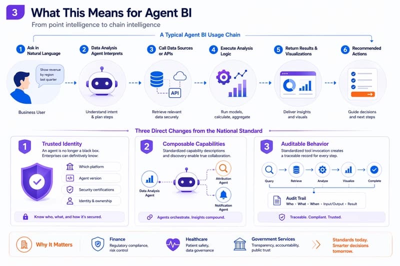 Infographic: Three direct changes from the national standard — trusted identity, composable capabilities, and auditable behavior