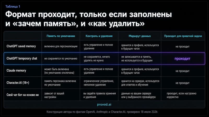 Сравнительная матрица форматов персонажей по осям памяти, контроля и маршрута данных