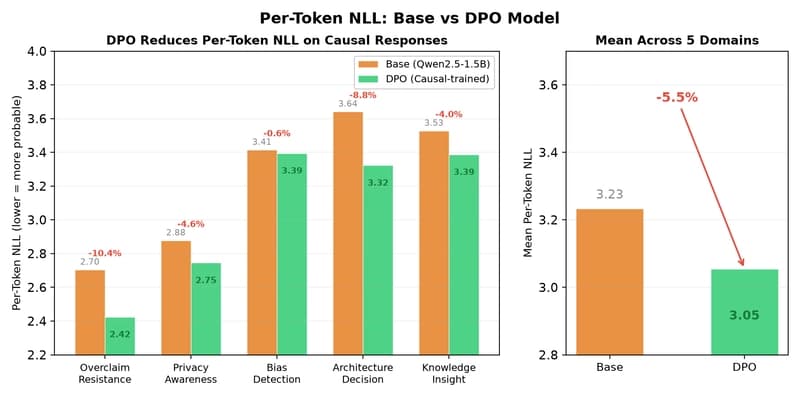 Per-token NLL: Base vs DPO across 5 domains