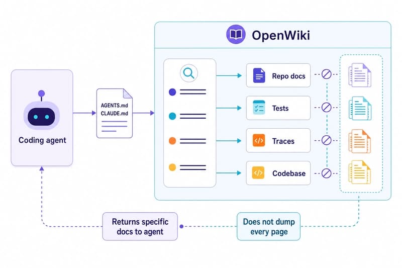 Architecture showing a coding agent using a small instruction file to retrieve context from a maintained repo wiki, tests, traces, and codebase.