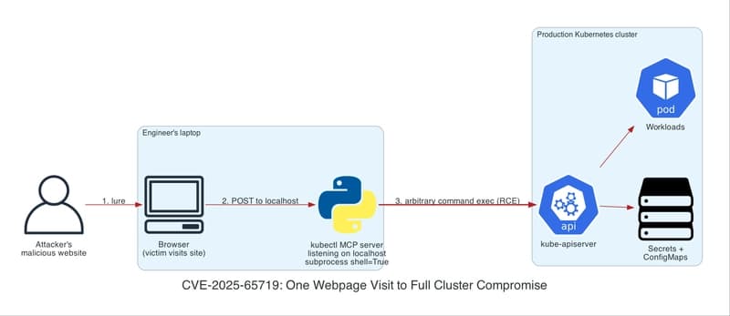 CVE-2025-65719: one webpage visit to full cluster compromise