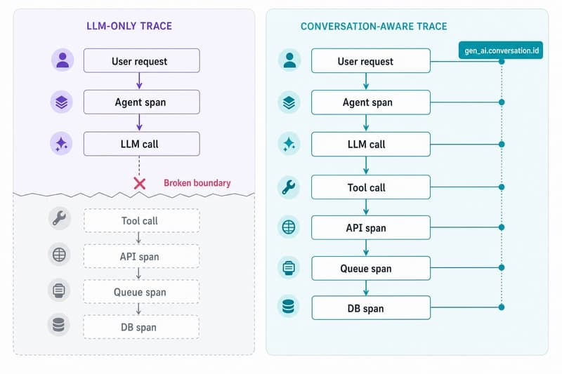 Side-by-side view of an LLM-only trace beside a conversation trace that follows agent, tool, API, queue, and database spans.
