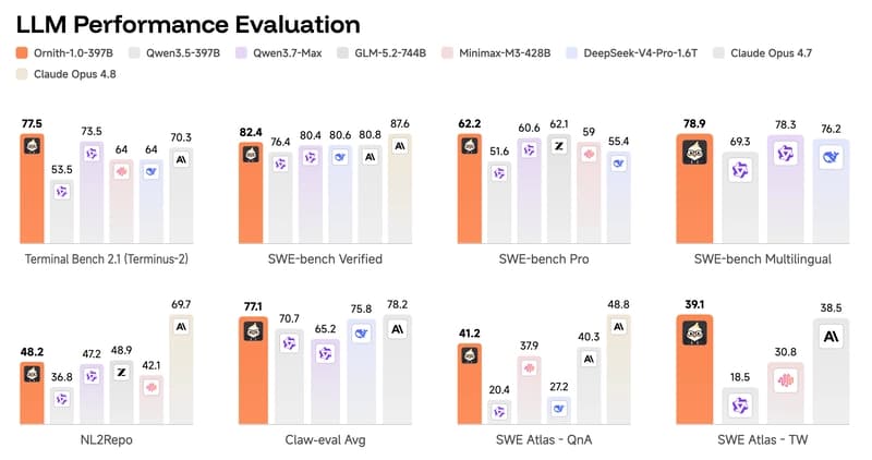 Ornith 1.0 397B benchmark results compared with other large coding models