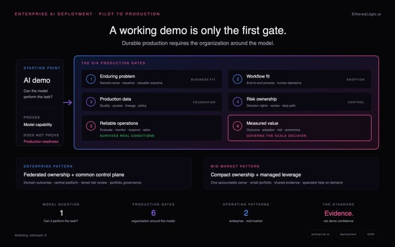 Six gates between an AI demo and durable production — enduring problem, workflow fit, production data, risk ownership, reliable operations, and measured value — with compact mid-market and federated enterprise operating patterns beneath the flow.
