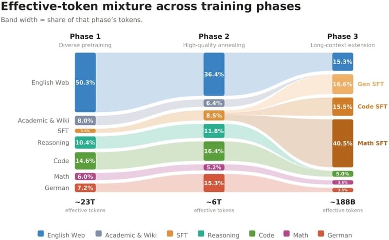 Flow chart showing the training data mix across three phases. Seven categories including English Web, Code, Reasoning, Math, and German shift from Pha