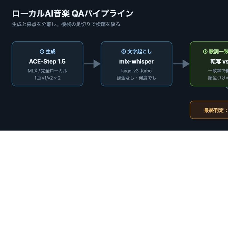 Local AI music QA pipeline