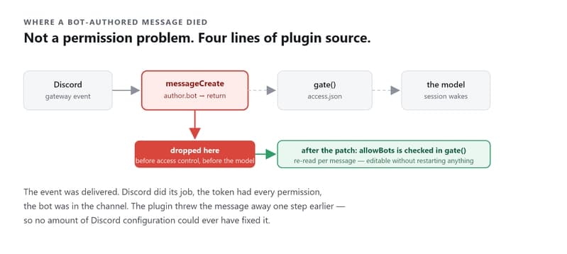 Where a bot-authored message dies in the pipeline