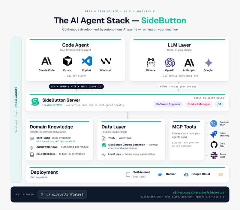 The AI agent stack. Code agents such as Claude Code, Cursor, Copilot and Windsurf, plus LLM providers, connect over MCP to a local SideButton server holding agent roles, knowledge packs, browser and tracker tools, and run observability.