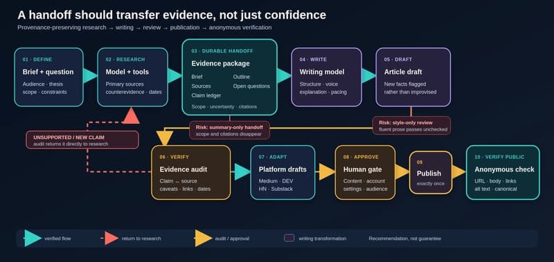 A ten-step provenance-preserving pipeline from research through anonymous public verification.