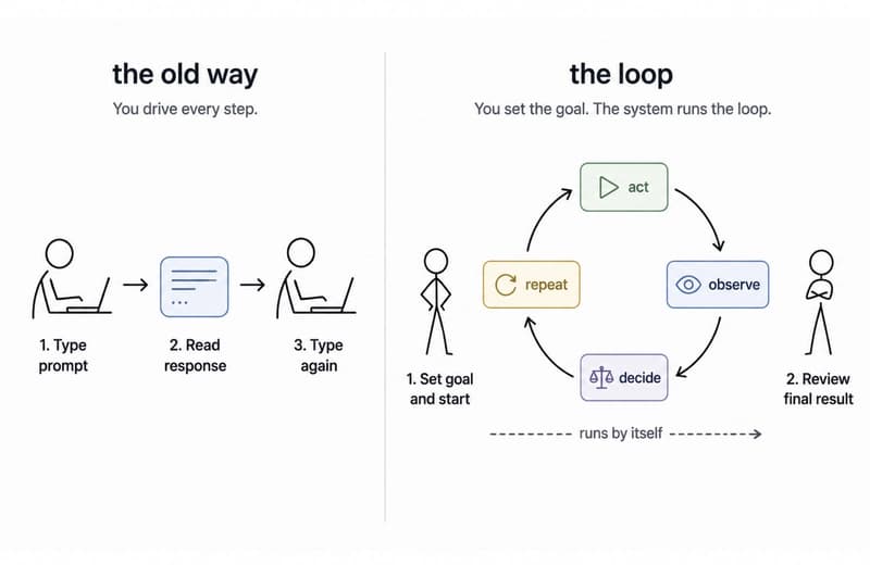 The old way vs The loop