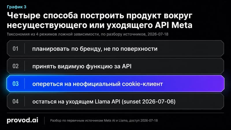 Таксономия режимов ложной зависимости от Meta AI