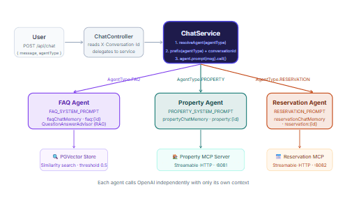 End-to-end request flow<br>