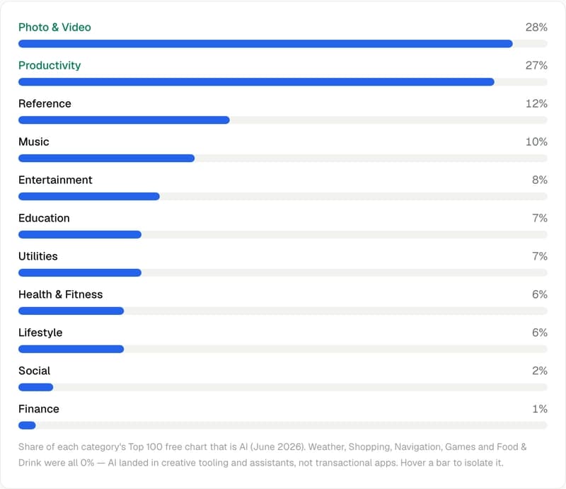 AI penetration of each App Store category's Top 100 free chart: Photo & Video 28%, Productivity 27%, Reference 12%, Music 10%, Entertainment 8%, Education 7%, Utilities 7%, Health 6%, Lifestyle 6%, Social 2%, Finance 1%.
