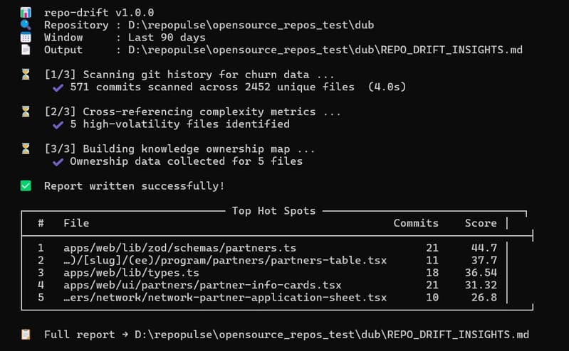 Terminal output of repo-drift CLI executing against the dub repository, identifying top codebase hot spots inside the partner and program modules in 0.7 seconds.