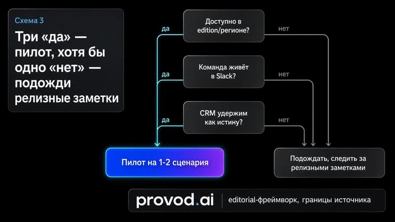 Дерево решения: когда запускать пилот Slack First Sales, а когда ждать
