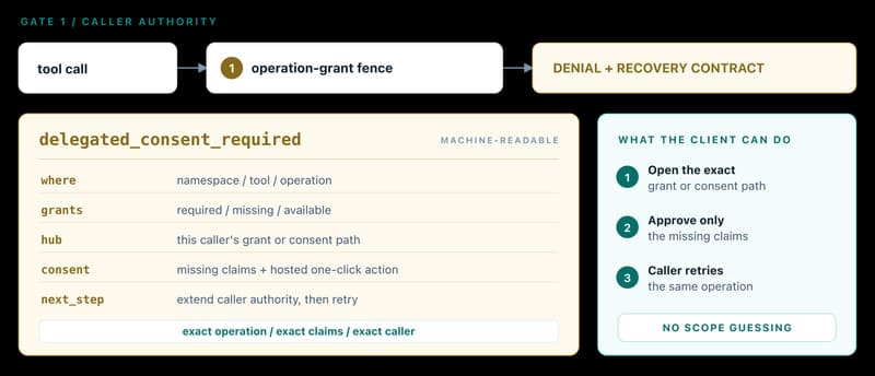 The Gate 1 delegated_consent_required contract. A call reaches the caller's operation-grant fence. The denial names namespace, tool, operation, required, missing, and available grants; provides this caller's Connection Hub or consent path; carries the exact missing claims and a hosted one-click action; and tells the client to extend this caller's authority before retrying.