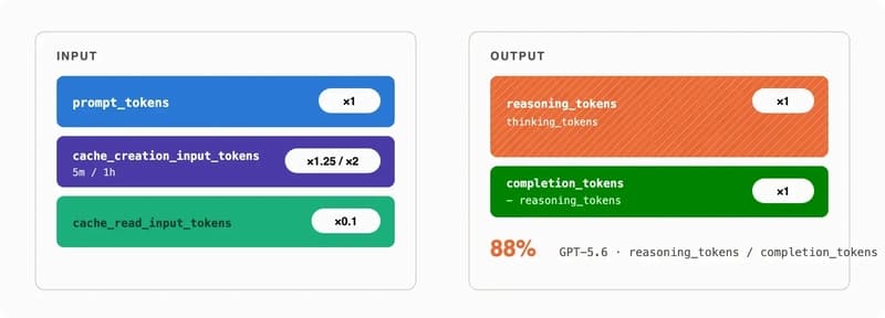 The five token classes on one request: input side bills prompt at 1x, cache write at 1.25x or 2x, cache read at 0.1x; output side bills reasoning and the visible answer at the same output rate