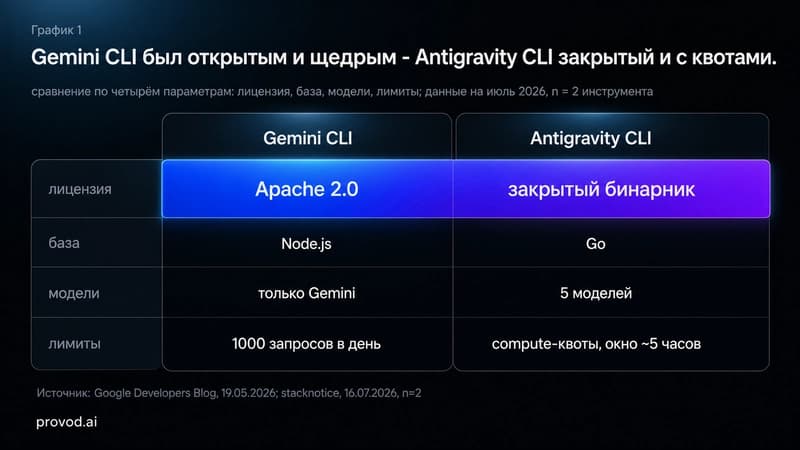 Gemini CLI против Antigravity CLI: лицензия, база, модели и лимиты