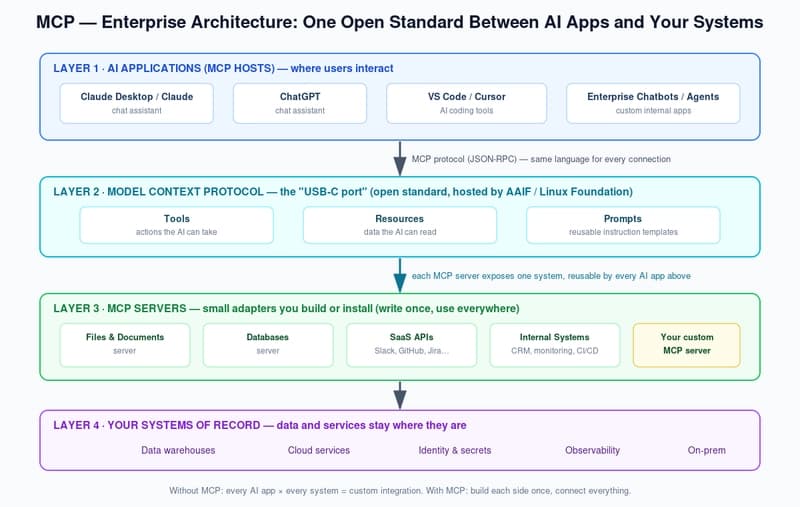 MCP Enterprise Architecture
