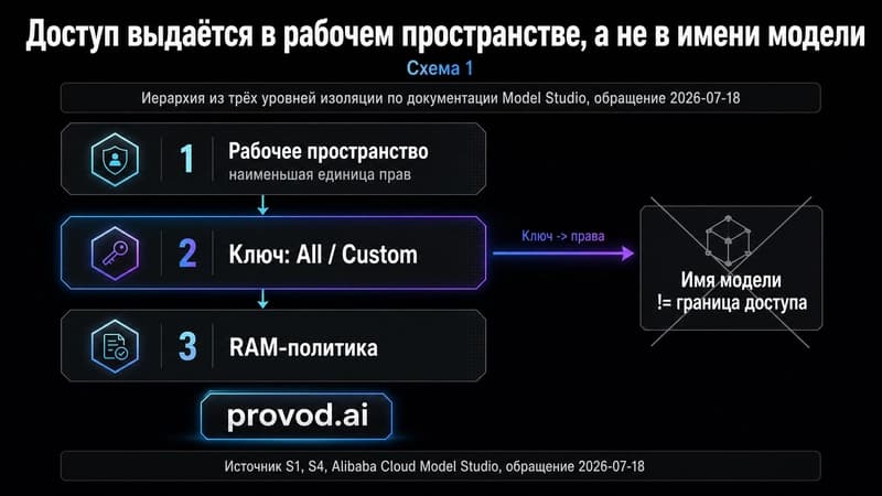 Схема изоляции доступа Qwen: рабочее пространство, ключ, RAM-политика; имя модели не является границей доступа
