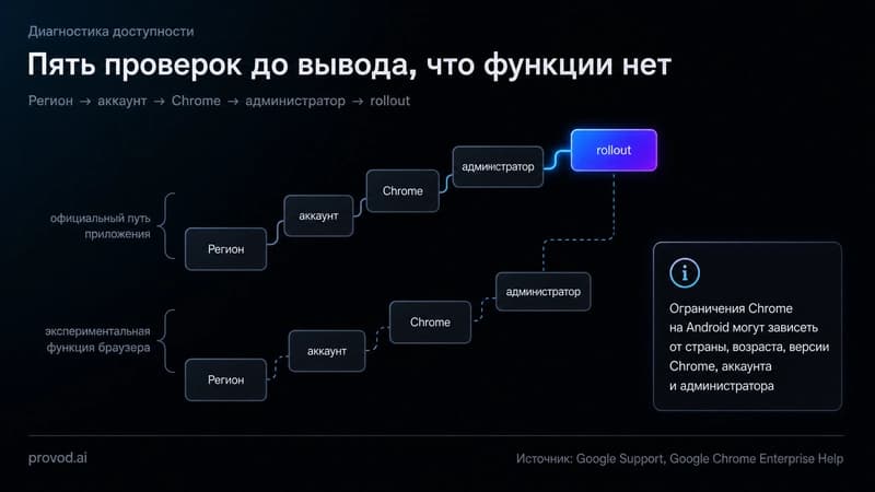 Лестница проверок доступности Gemini на Android